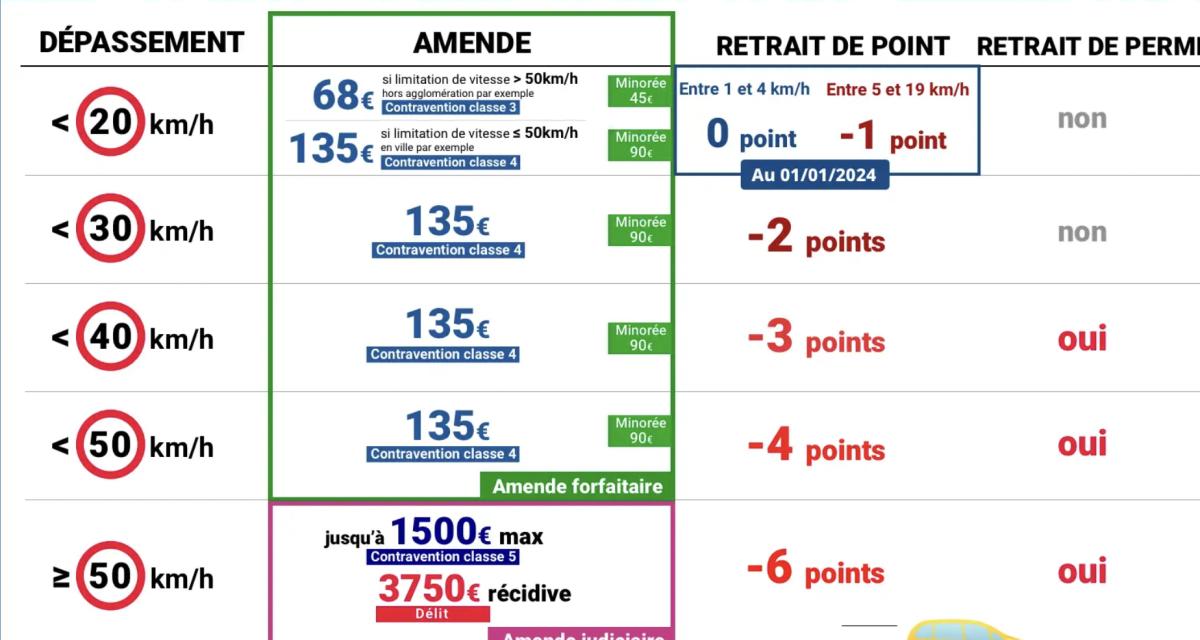 Un père devant le tribunal pour une amende prise par sa fille