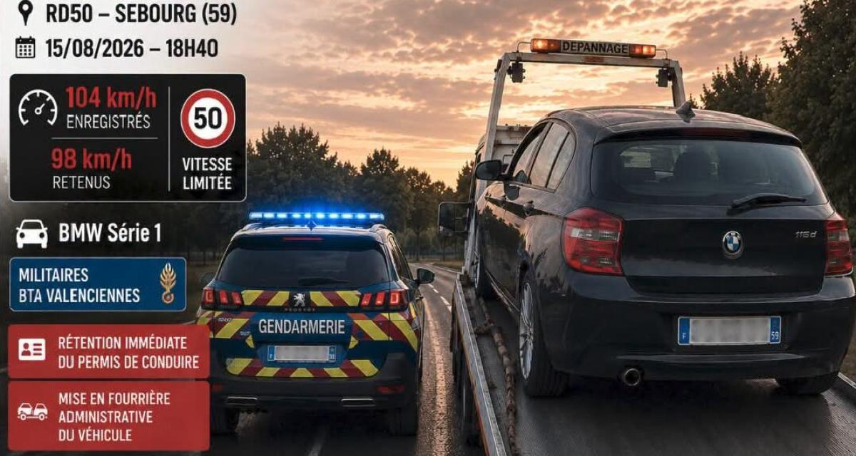 Contrôlé à 104 km/h dans une zone limitée à 50 : permis retenu, voiture en fourrière... le chauffard ne roulera plus de sitôt